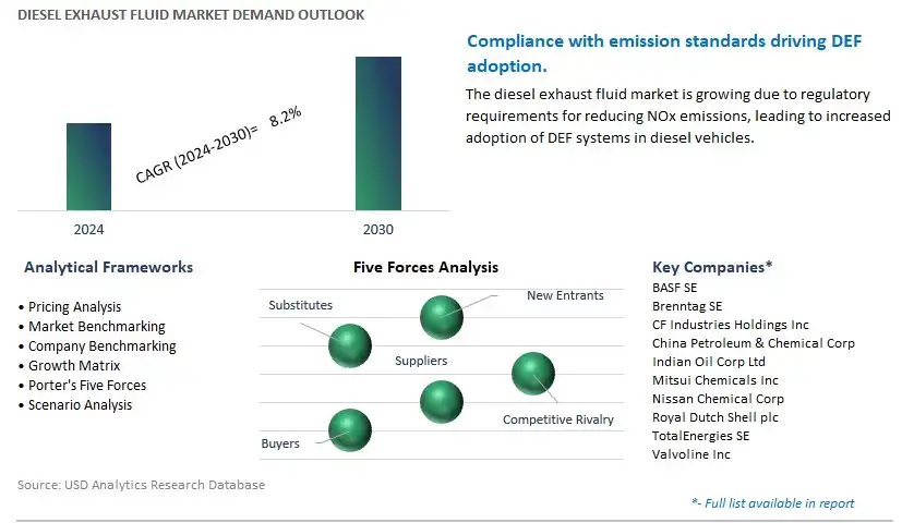 Diesel Exhaust Fluid Industry- Market Size, Share, Trends, Growth Outlook